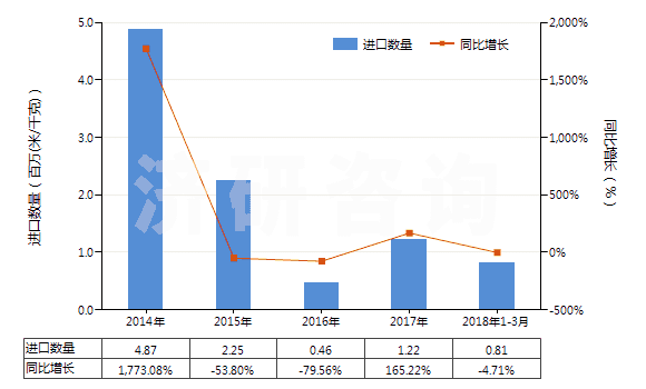 2014-2018年3月中國聚酯短纖＜85%棉混未漂斜紋布（平米重＞170g）(HS55141210)進口量及增速統(tǒng)計